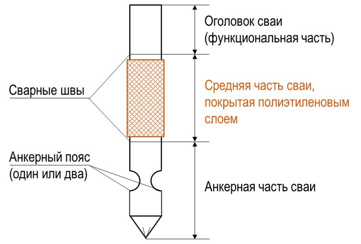 Конструкция противопучинной трубчатой сваи ВНИИГАЗ – NKK